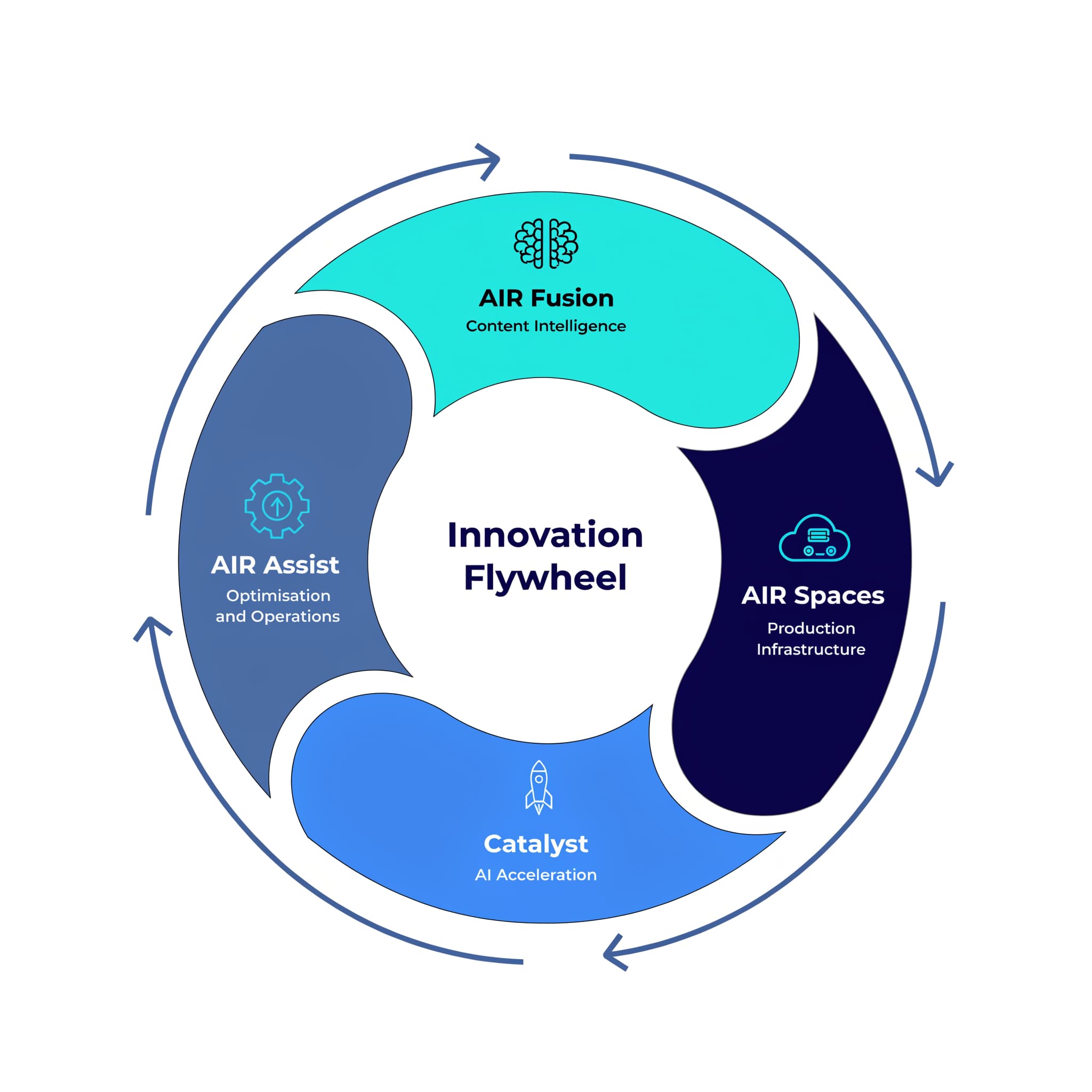 A Continuous Cycle of Innovation