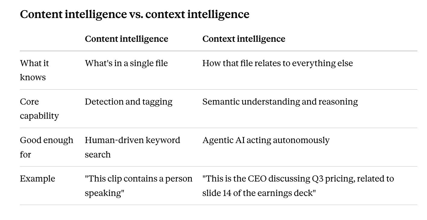 Comparison of content intelligence and context intelligence